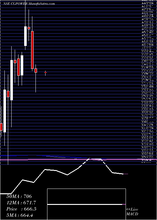  monthly chart CgPower