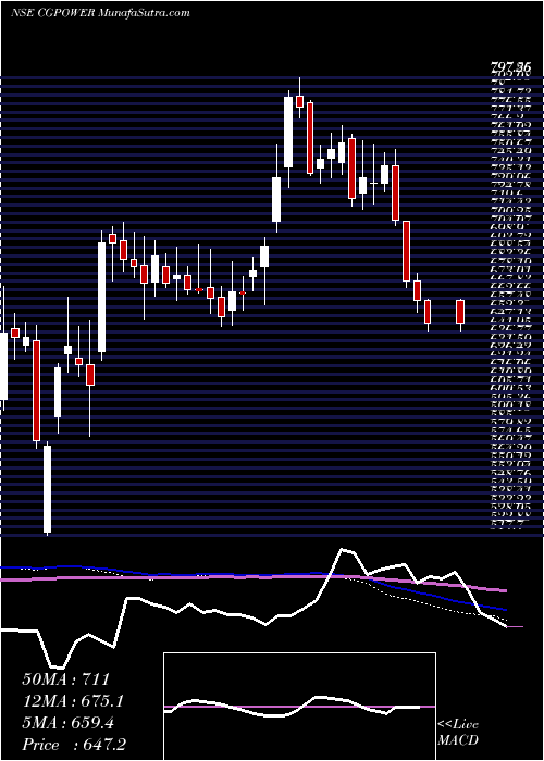  weekly chart CgPower