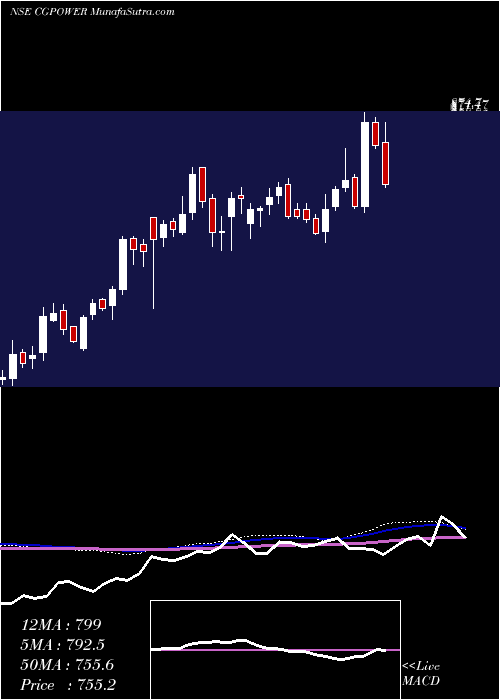  weekly chart CgPower