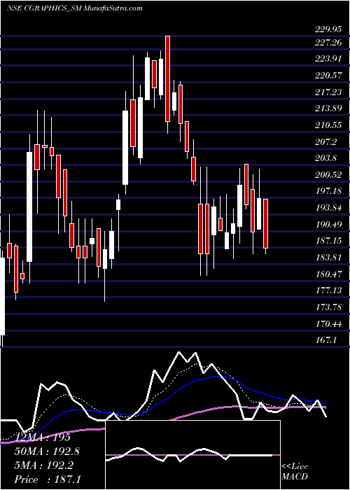  Daily chart Creative Graphics S Ind L