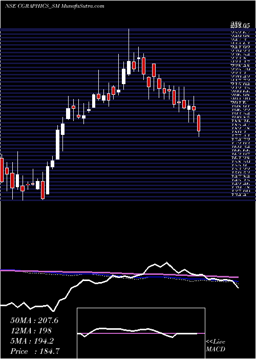  weekly chart CreativeGraphics