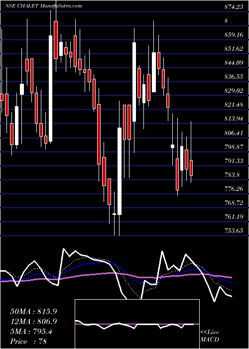  Daily chart ChaletHotels