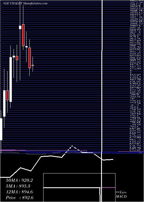  monthly chart ChaletHotels