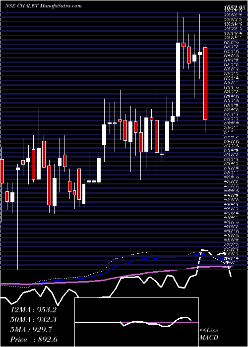  weekly chart ChaletHotels