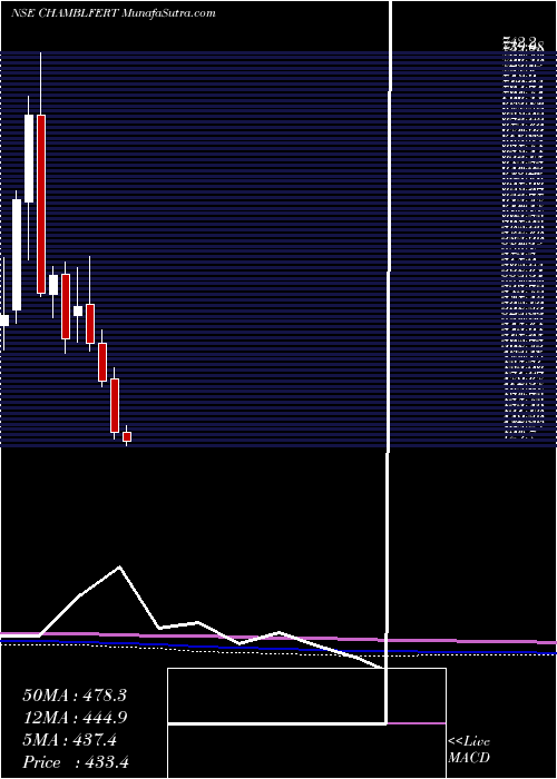  monthly chart ChambalFertilizers