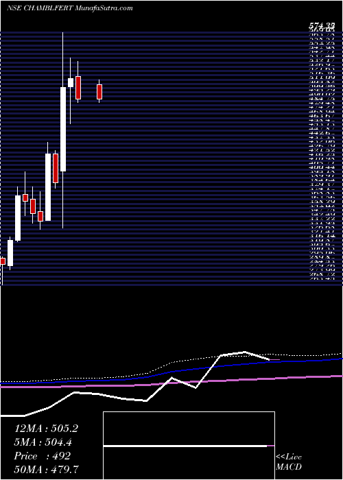  monthly chart ChambalFertilizers