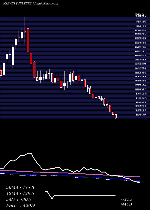  weekly chart ChambalFertilizers