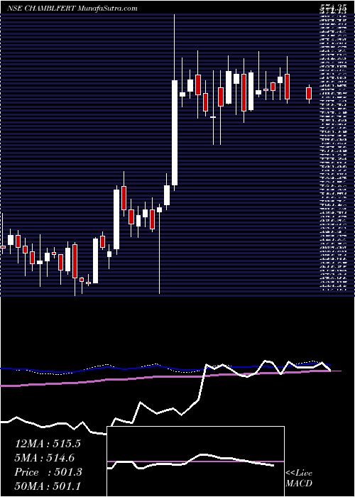  weekly chart ChambalFertilizers