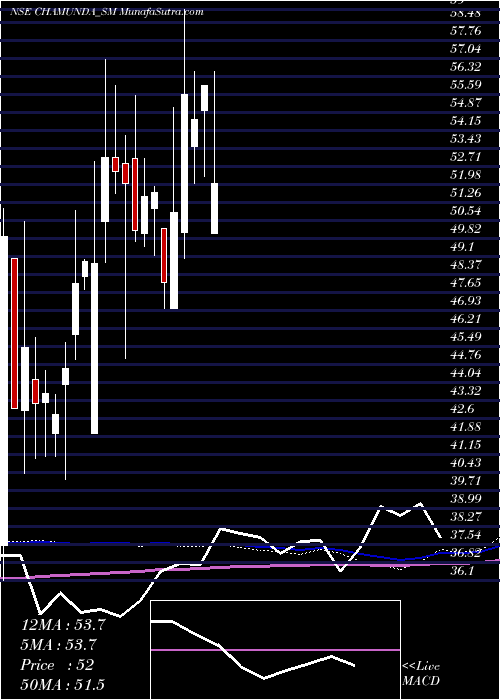  weekly chart ChamundaElectrical