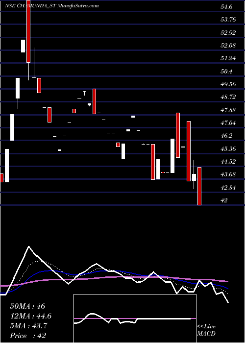  Daily chart Chamunda Electrical Ltd
