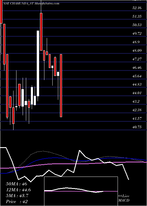  weekly chart ChamundaElectrical
