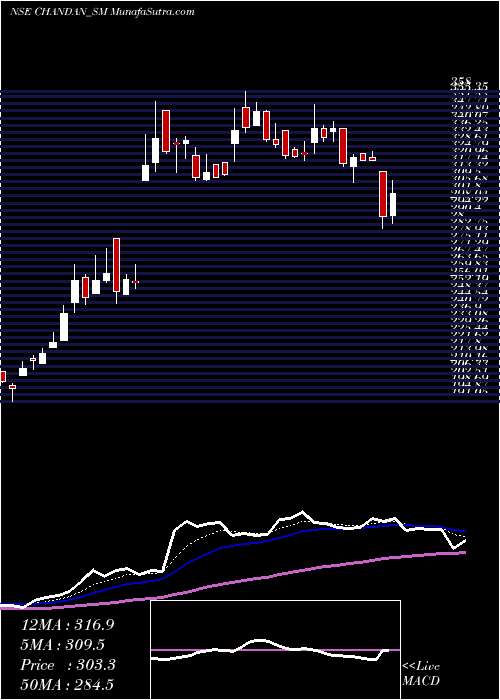  Daily chart Chandan Healthcare Ltd
