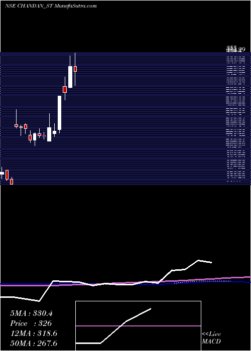  weekly chart ChandanHealthcare