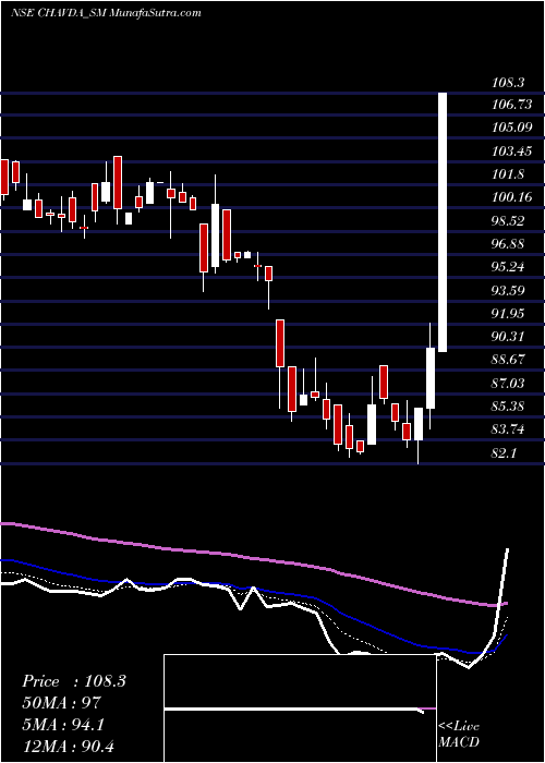 Daily chart Chavda Infra Limited