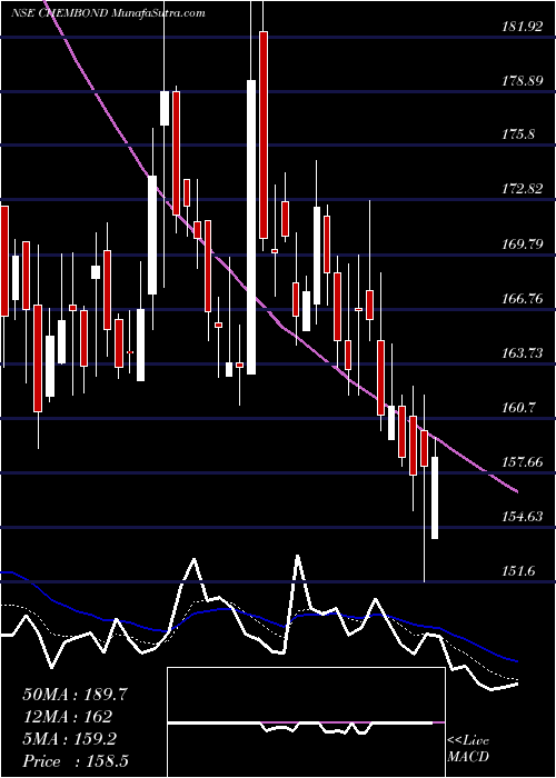  Daily chart Chembond Chemicals Ltd