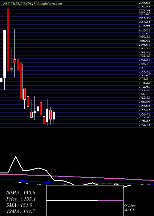  weekly chart ChembondChemical