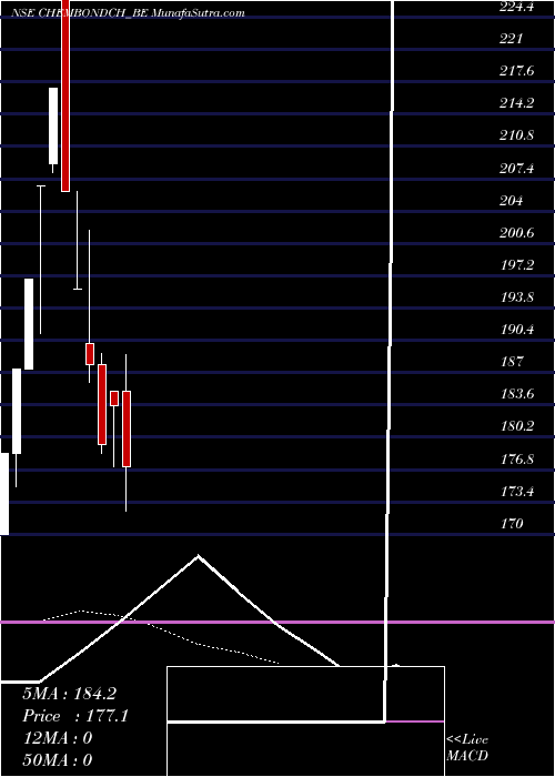  Daily chart ChembondChemical