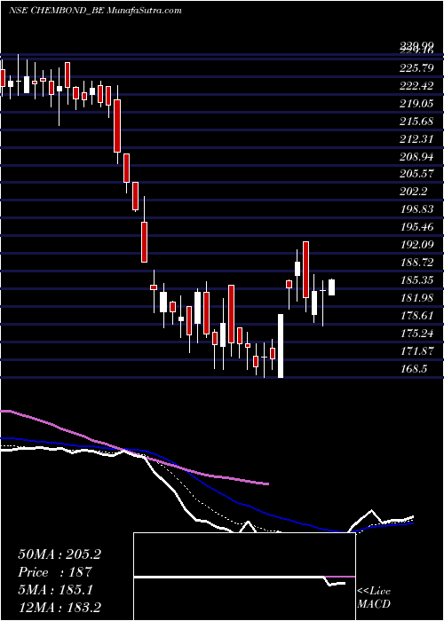  Daily chart ChembondChemicals