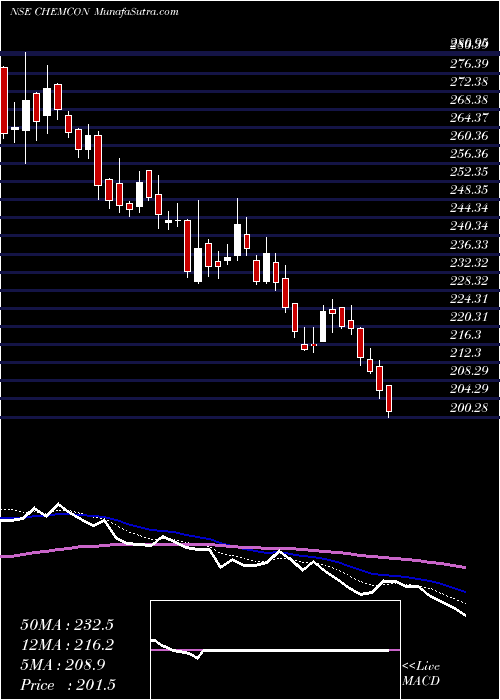  Daily chart ChemconSpecial