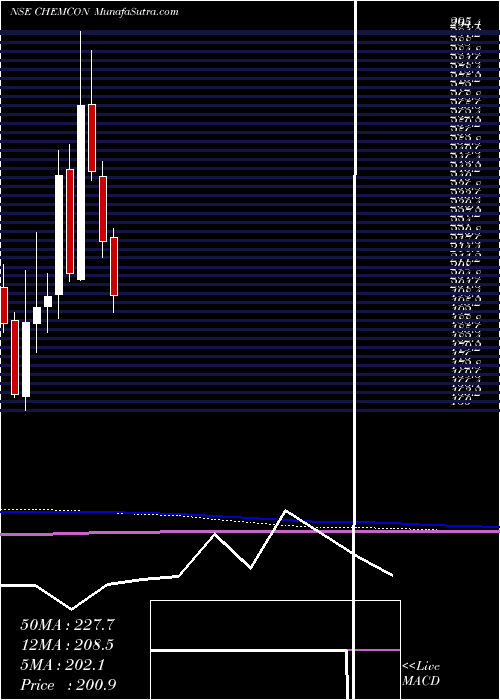  monthly chart ChemconSpecial