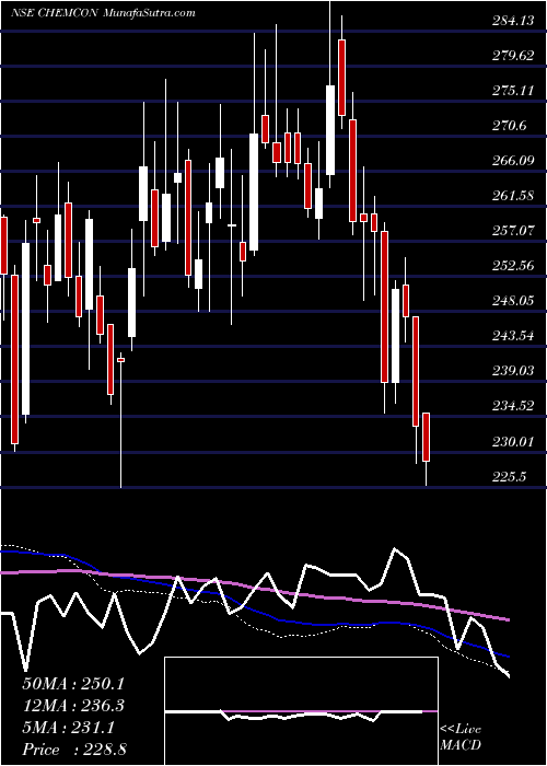  weekly chart ChemconSpecial