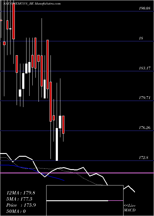  Daily chart ChemconSpecial