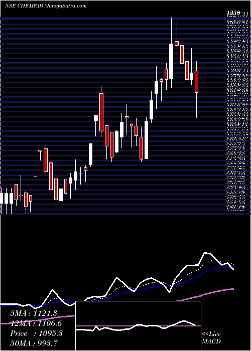  Daily chart Chemfab Alkalis Limited