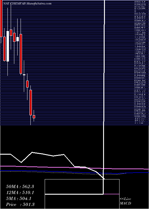  monthly chart ChemfabAlkalis