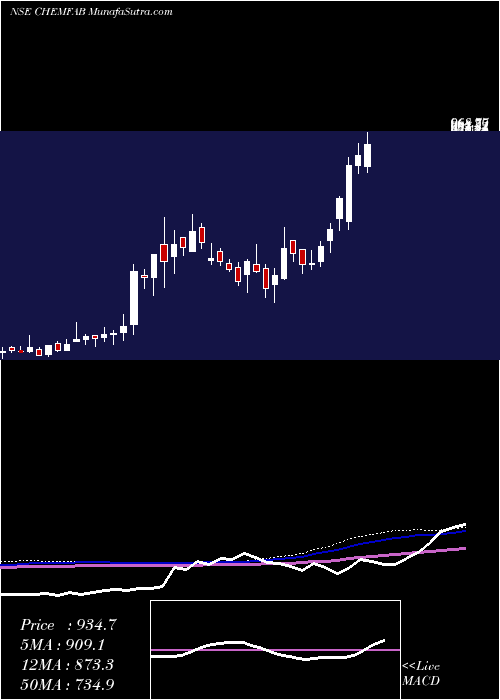  weekly chart ChemfabAlkalis