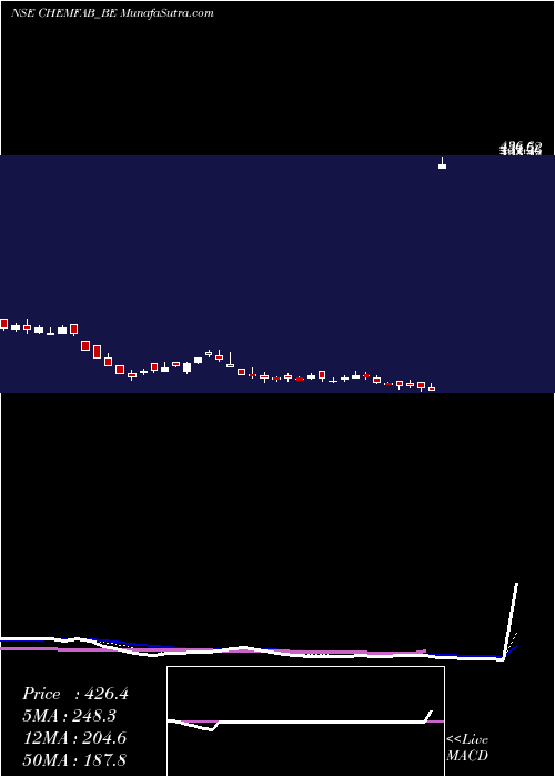  Daily chart ChemfabAlkalis