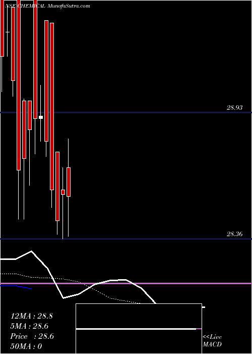  Daily chart Kotakmamc - Chemical