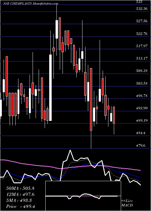  Daily chart Chemplast Sanmar Limited