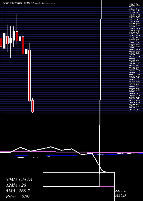  monthly chart ChemplastSanmar