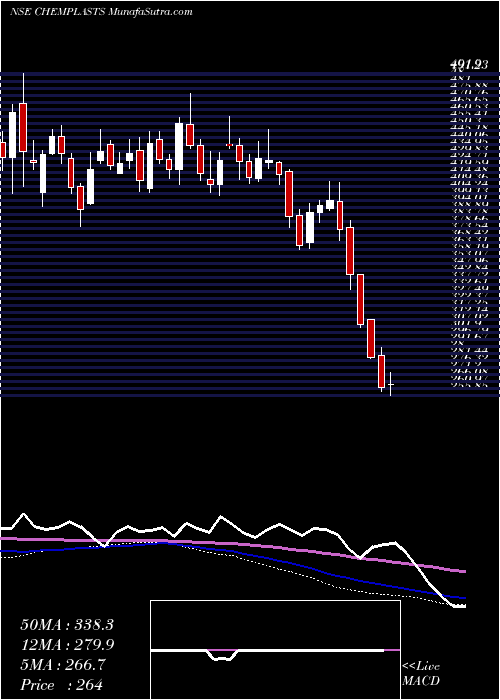  weekly chart ChemplastSanmar