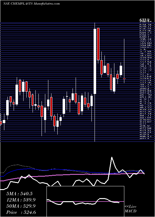  weekly chart ChemplastSanmar