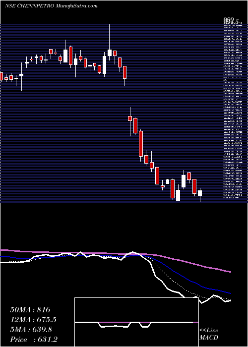  Daily chart ChennaiPetroleum