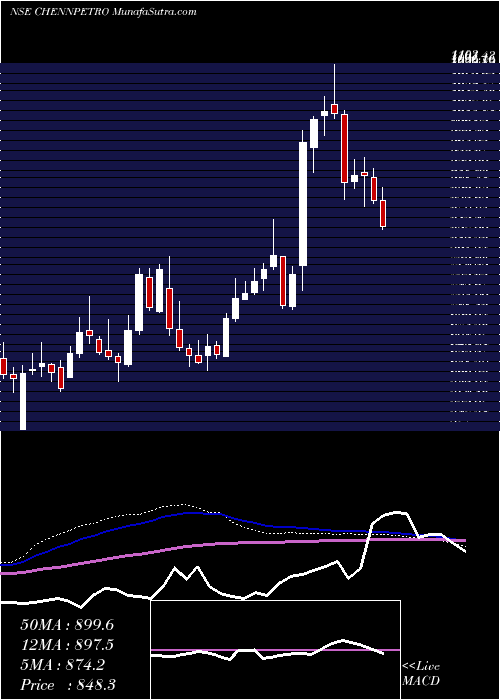  weekly chart ChennaiPetroleum