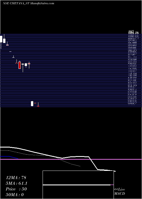  Daily chart ChetanaEducation