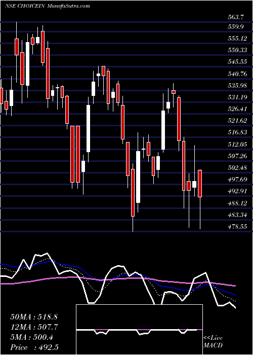  Daily chart Choice International Ltd