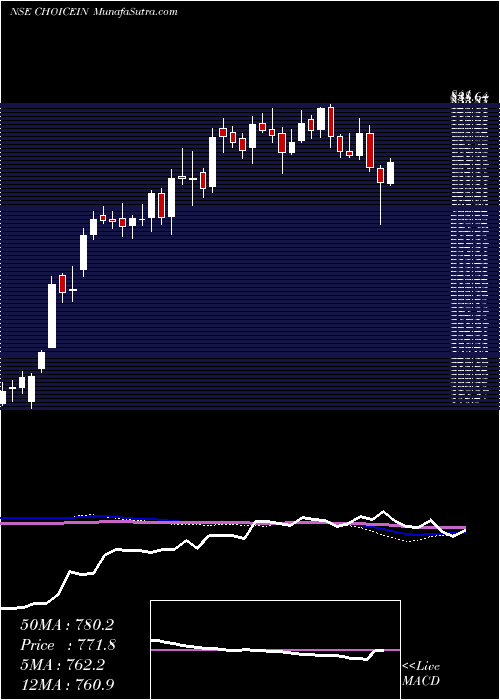  weekly chart ChoiceInternational