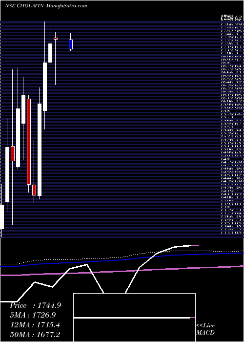  monthly chart CholamandalamInvestment