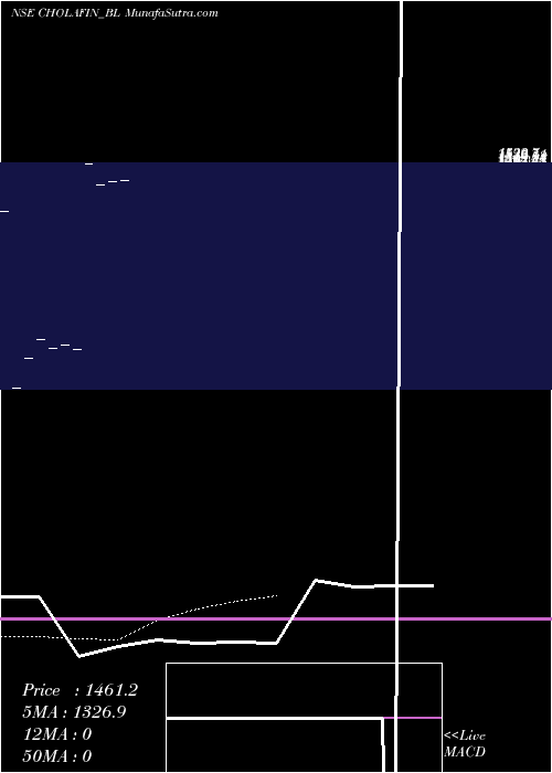  Daily chart CholamandalamIn