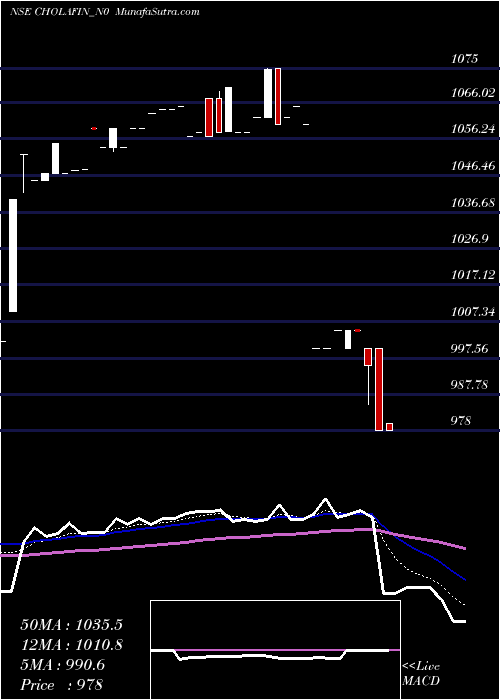  Daily chart Sec Re Ncd 8.25% Sr.i