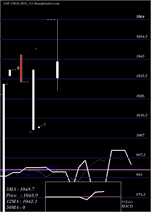  Daily chart Sec Re Ncd Sr.ii