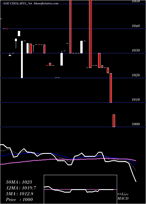  Daily chart Sec Re Ncd 8.40% Sr.v