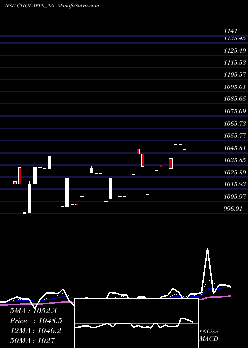  Daily chart Sec Re Ncd 8.25% Sr 1