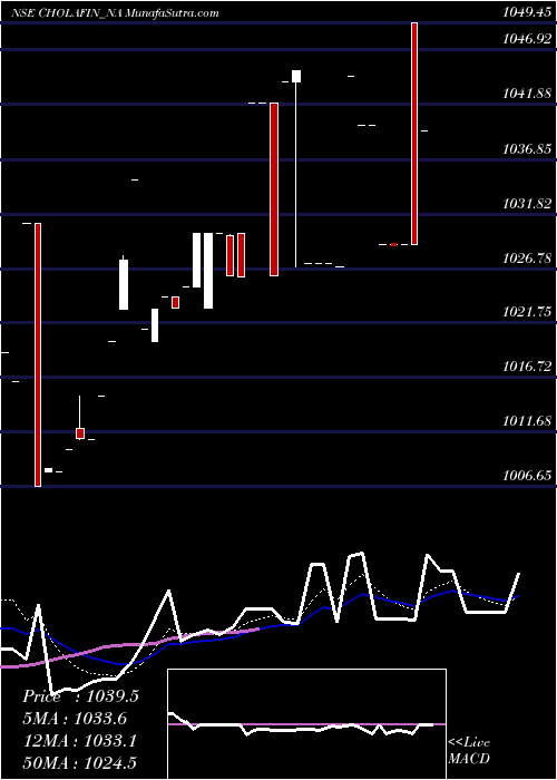  Daily chart Sec Re Ncd 8.40% Sr 5