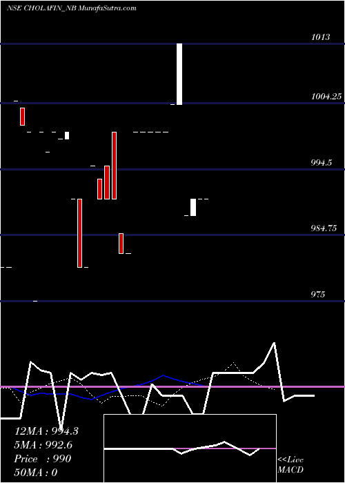  Daily chart Sec Re Ncd Sr 6
