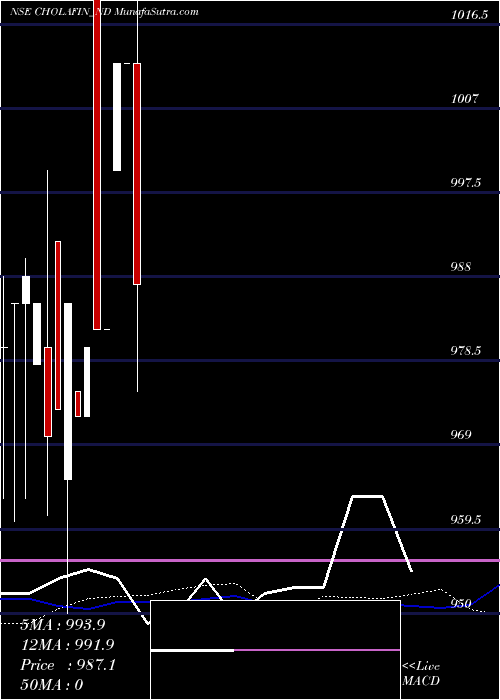  weekly chart SecRe