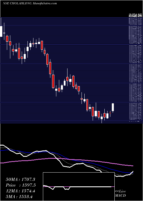  Daily chart Cholamandalam Fin Hol Ltd